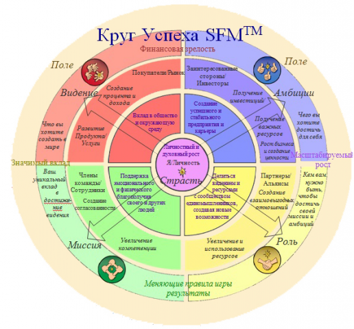 Круг Успеха (Моделирование факторов успеха, Р. Дилтс)