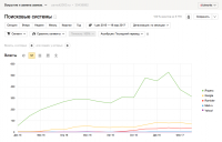 SEO оптимизация и продвижение по трафику zamok2000.ru