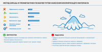 Методы профилактики пожаров путем нанесения изол. материала