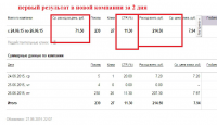результат новой компании за 2 дня
