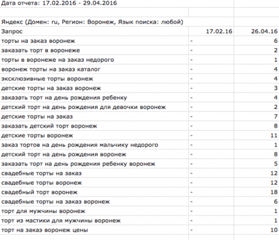 Вывод в ТОП-10 за 2 месяца