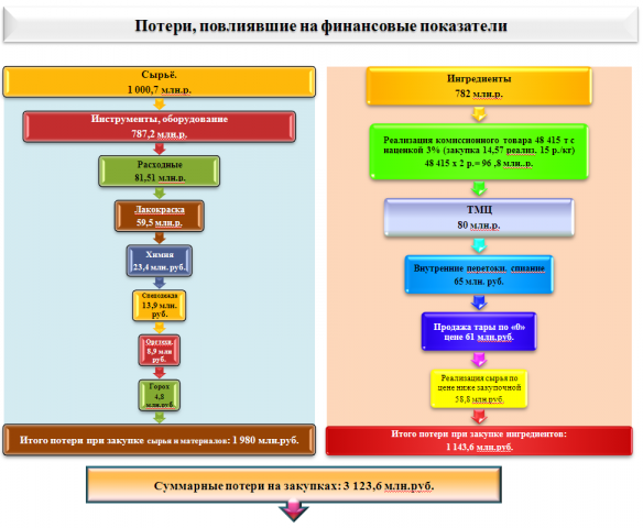 Анализ потерь и убытков