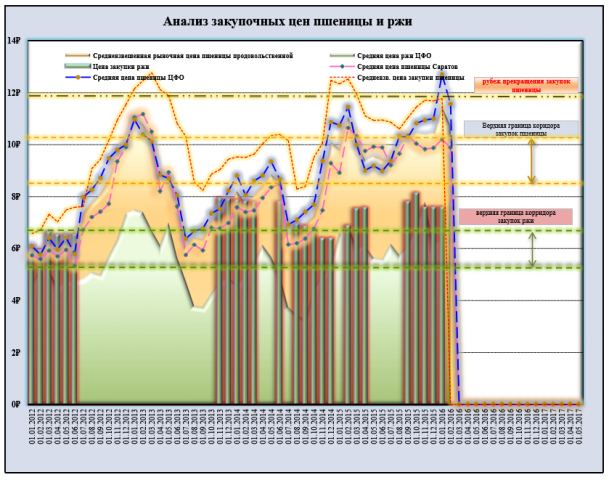 Анализ закупочных цен, отклонение от рыночных