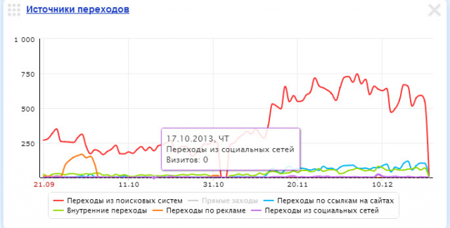 Резкий рост трафика по результатам продвижения