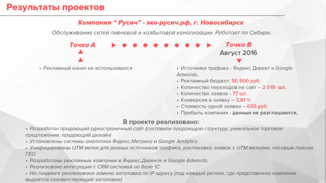 Настройка контекстной рекламы для компании "Русич"