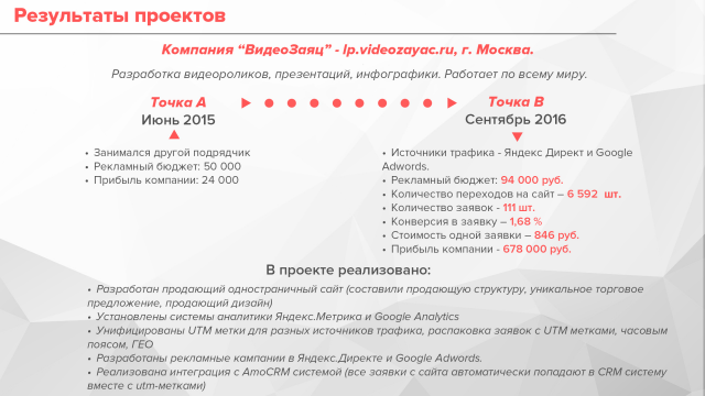Настройка контекстной рекламы