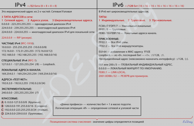 Верстка таблицы с IP-адресами