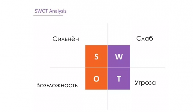 составление SWOT-анализа
