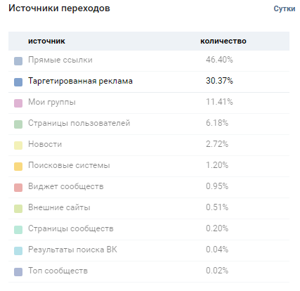 Переход с таргет.рекламы увеличился почти в 15 раз