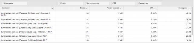 Бюро переводов «Транслейт»
