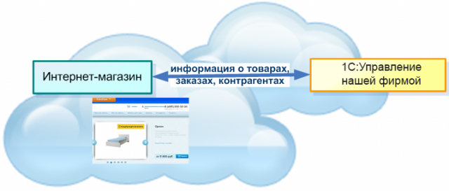 Наполнение интернет-магазина товарами