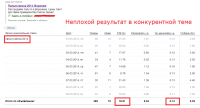 Рекламная кампания интернет-магазина женской одежды