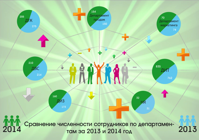 Численность сотрудников в отделах
