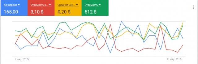 Настройка Google Adwords для сайта http://www.splat.ru