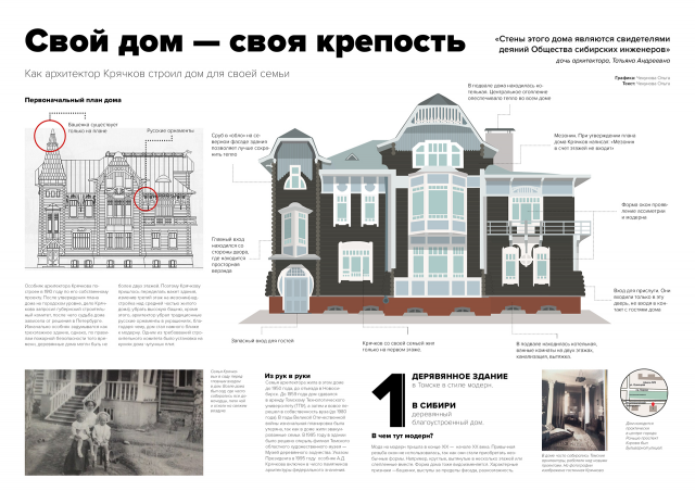 Инфографика Музея