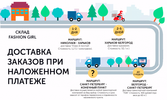 Инфографика доставка