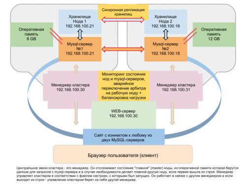 MySQL Cluster