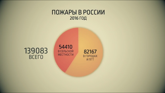 Статистика пожаров в России за 2016 год