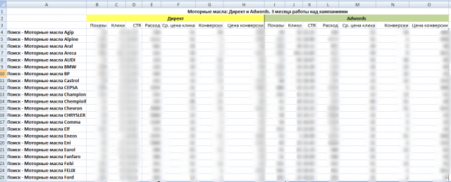 Интернет-магазин моторных масел. Директ и Adwords.