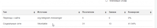 Более 35% конверсия