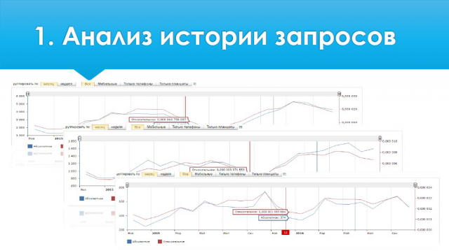 Пример грамотной настройки рекламы в Яндексе
