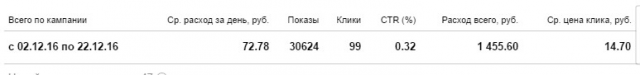 Яндекс Директ РСЯ