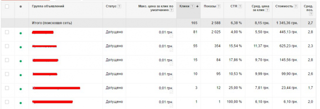 Кейс по настройка и ведение Google Adwords