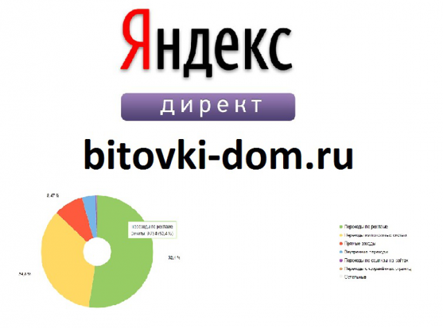 Посещаемость выросла в 4 раза! Эффективная контекстная реклама!