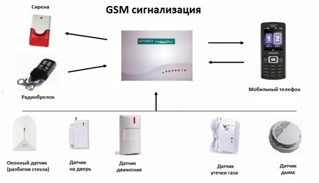 GSM-сигнализация для безопасности вашего дома