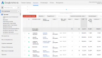 Adwords и Директ