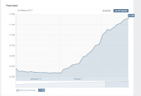 Продвижение группы ВКонтакте.
