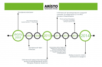 Инфографика "Aristo"
