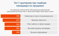 Подбор/собеседования/обучение сотрудников