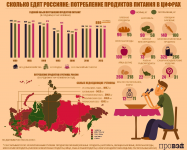 Сколько едят россияне