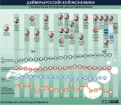 Дайверы российской экономики