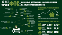 10 лет у руля ФТС: инфографика