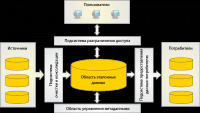 Разработка системы Master Mata Management (Управление НСИ)