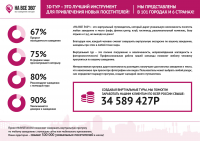 Дизайн буклета для компании "На все 360"