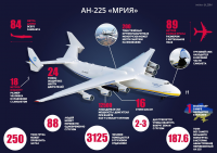 AN-225 «Mriya» infographic design