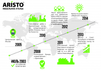 Инфографика для мебельного ателье Aristo