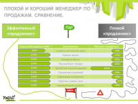 Результат оценки менеджера по продажам