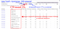 Яндекс Директ + РСЯ строительные материалы