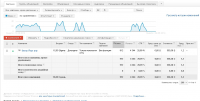 Настройка и поддержка Google Adwords. (Продажа щенков)