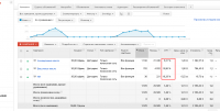 Настройка и поддержка Google Adwords (нефть, вакуумные масла)