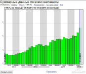 Долговременное поддержание и рост показателя CTR
