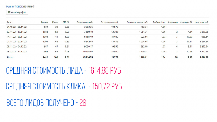 Ниша Монтаж заборов CTR 9.01%