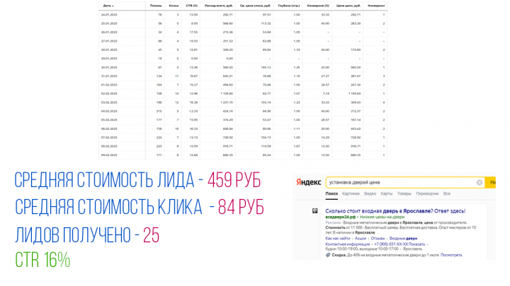 Ниша Установка входных дверей в Ярославле CTR 16%