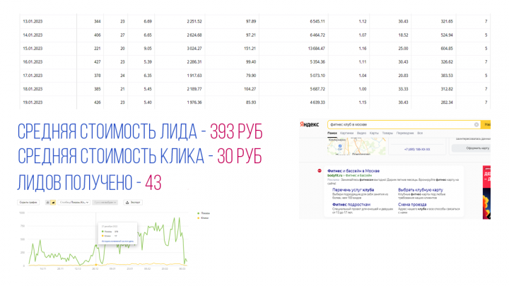 Ниша Фитнес клуб в Москве CTR 6%