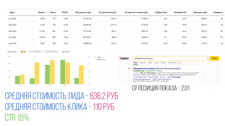 Ниша Юридические услуги в Краснодаре CTR 15%