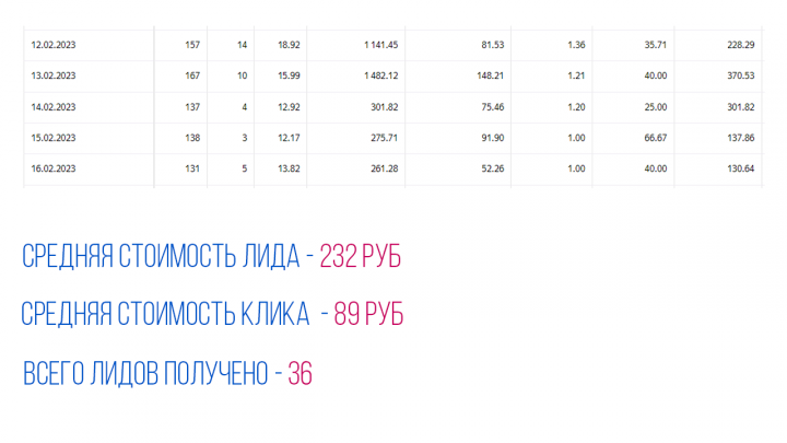 Ниша Пиломатериалы в Омске CTR 14,76%